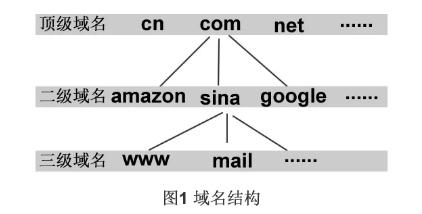 域名带www与不带www的区别？
